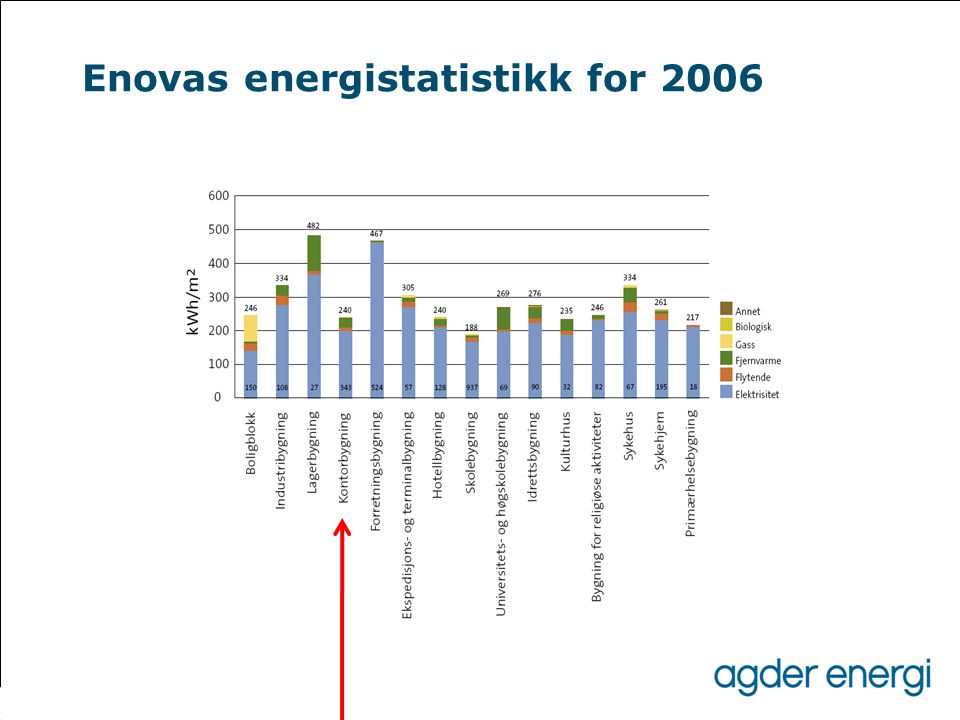 Enovas energistatistikk for 2006