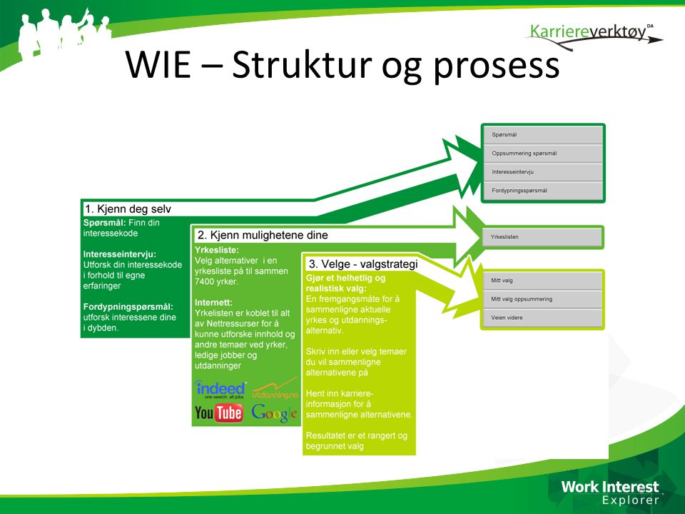 WIE – Struktur og prosess