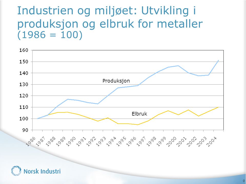 Industrien og miljøet: Utvikling i produksjon og elbruk for metaller (1986 = 100)