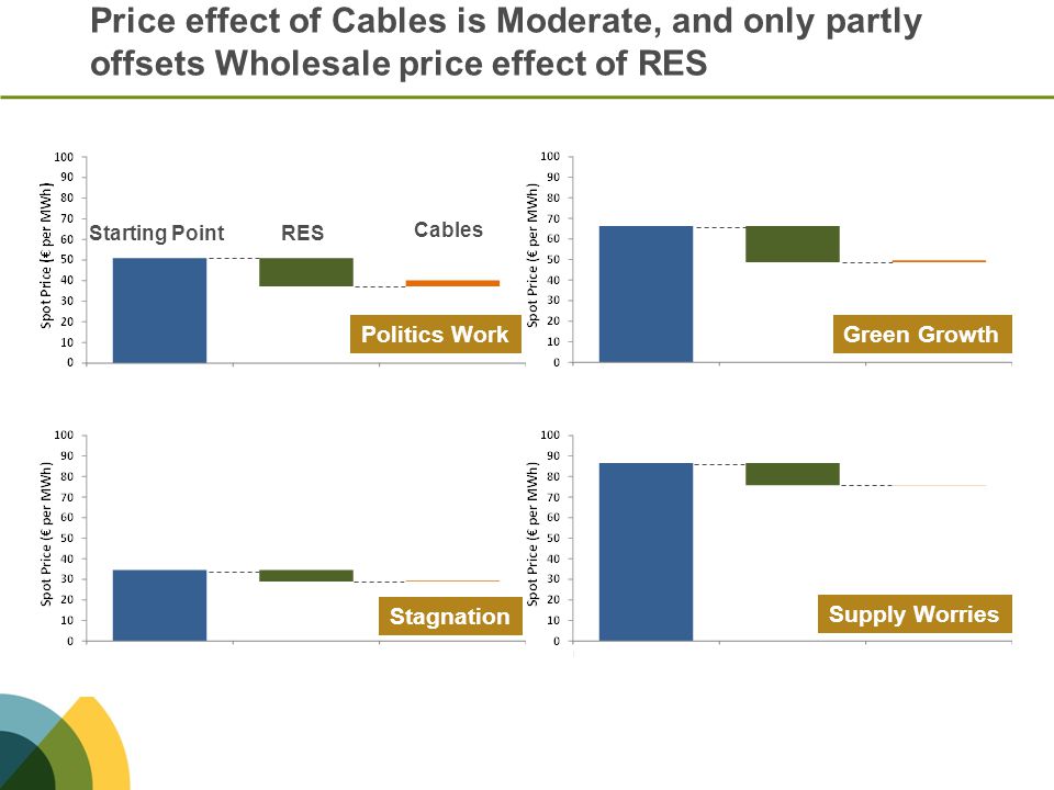 Price effect of Cables is Moderate, and only partly offsets Wholesale price effect of RES