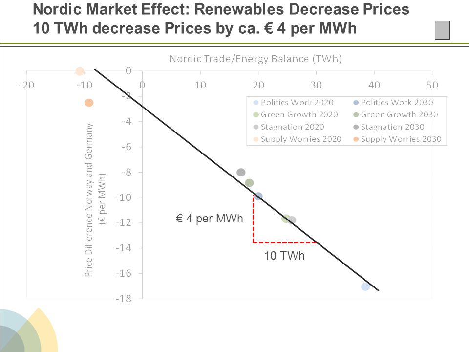 Nordic Market Effect: Renewables Decrease Prices 10 TWh decrease Prices by ca. € 4 per MWh