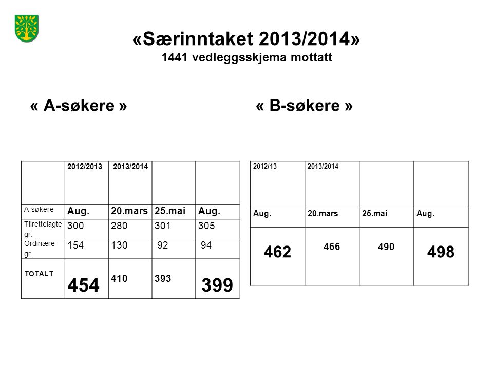 «Særinntaket 2013/2014» 1441 vedleggsskjema mottatt
