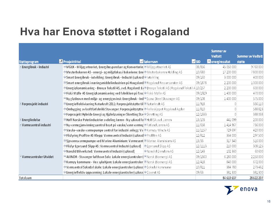 Hva har Enova støttet i Rogaland