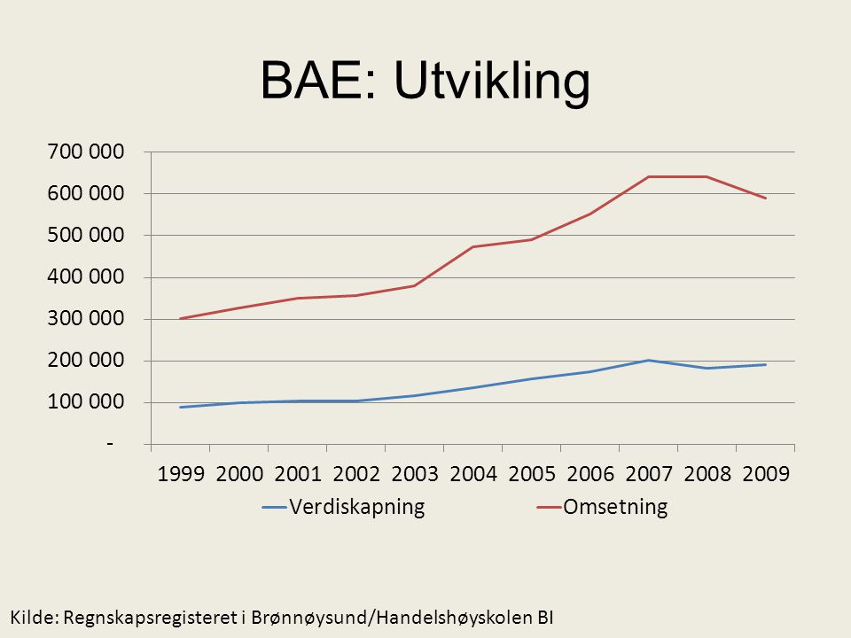 BAE: Utvikling Kilde: Regnskapsregisteret i Brønnøysund/Handelshøyskolen BI