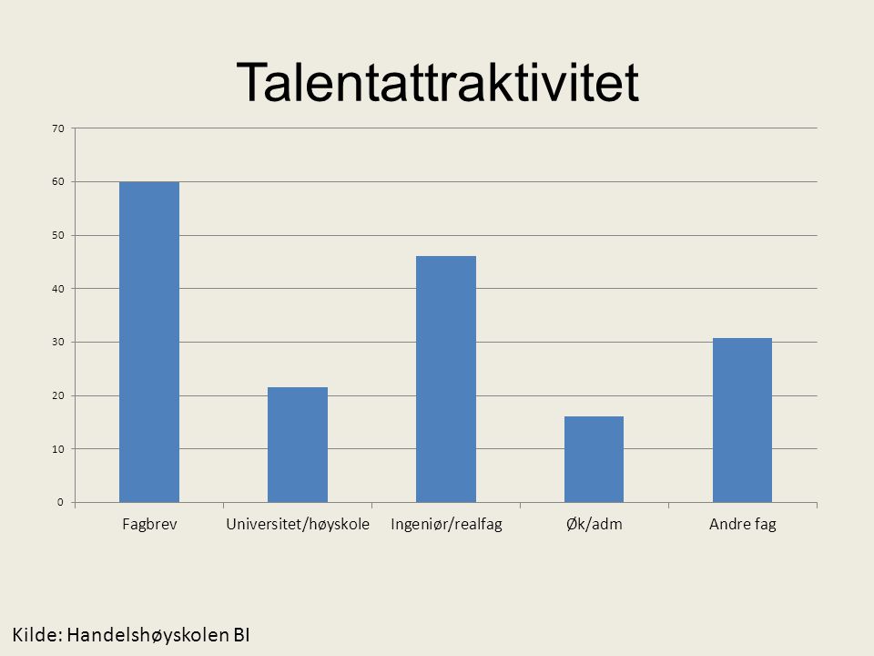 Talentattraktivitet Kilde: Handelshøyskolen BI