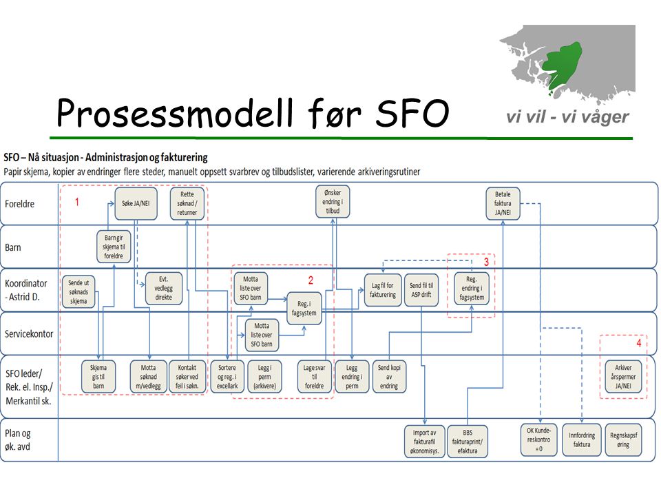 Prosessmodell før SFO 13