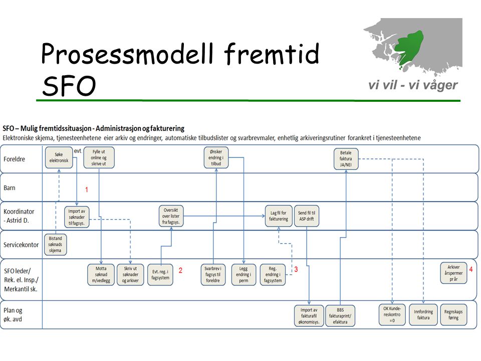 Prosessmodell fremtid SFO