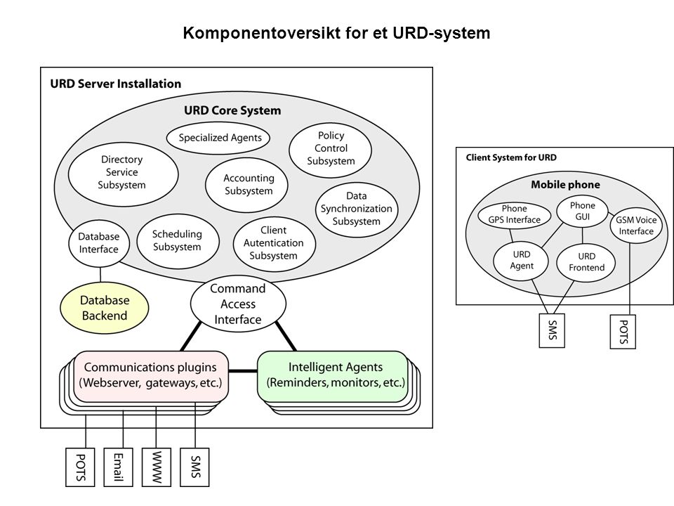 Komponentoversikt for et URD-system