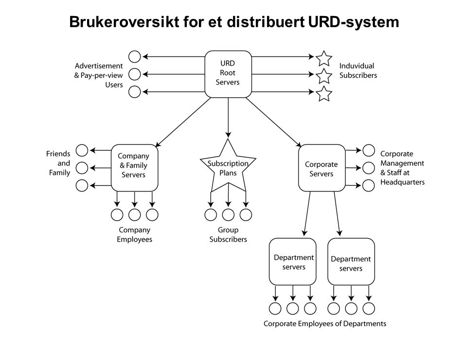 Brukeroversikt for et distribuert URD-system