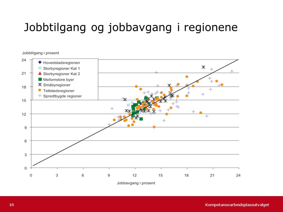 Jobbtilgang og jobbavgang i regionene
