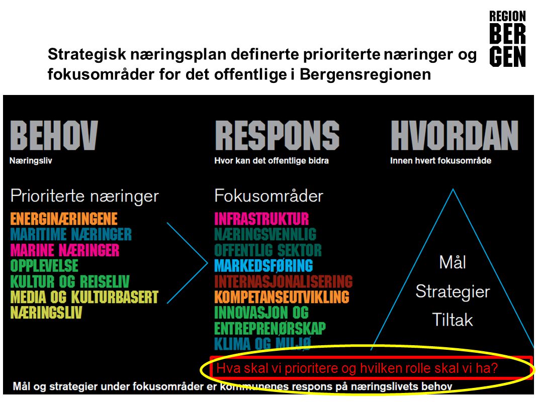 Strategisk næringsplan definerte prioriterte næringer og fokusområder for det offentlige i Bergensregionen