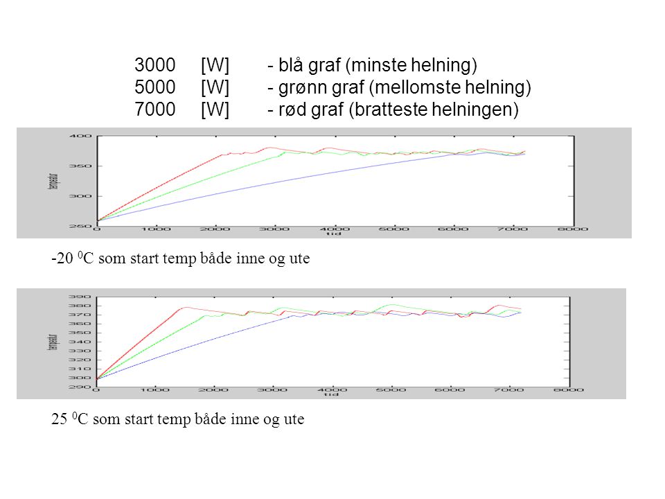 5000 [W] - grønn graf (mellomste helning)