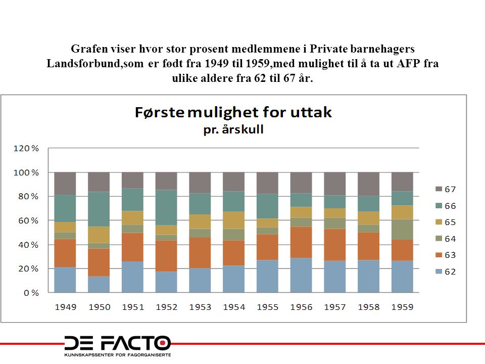 Grafen viser hvor stor prosent medlemmene i Private barnehagers Landsforbund,som er født fra 1949 til 1959,med mulighet til å ta ut AFP fra ulike aldere fra 62 til 67 år.