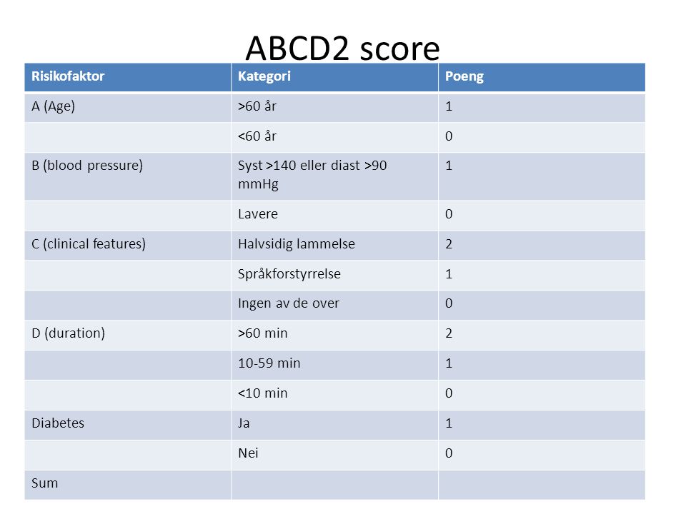 ABCD2 score Risikofaktor Kategori Poeng A (Age) >60 år 1 <60 år