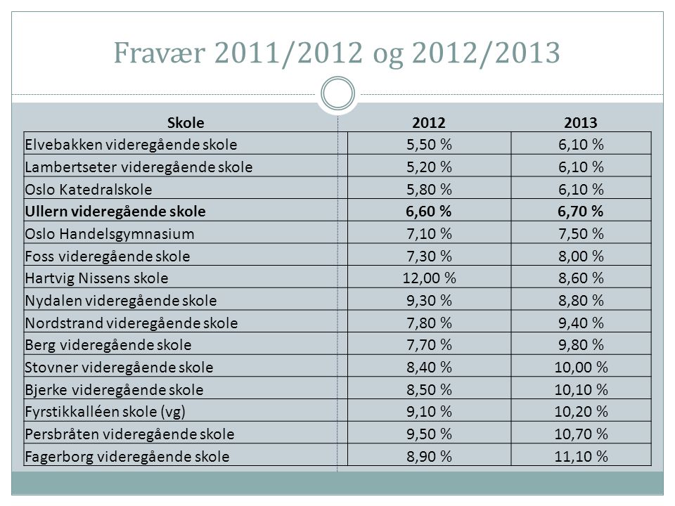 Fravær 2011/2012 og 2012/2013 Skole Elvebakken videregående skole. 5,50 % 6,10 % Lambertseter videregående skole.