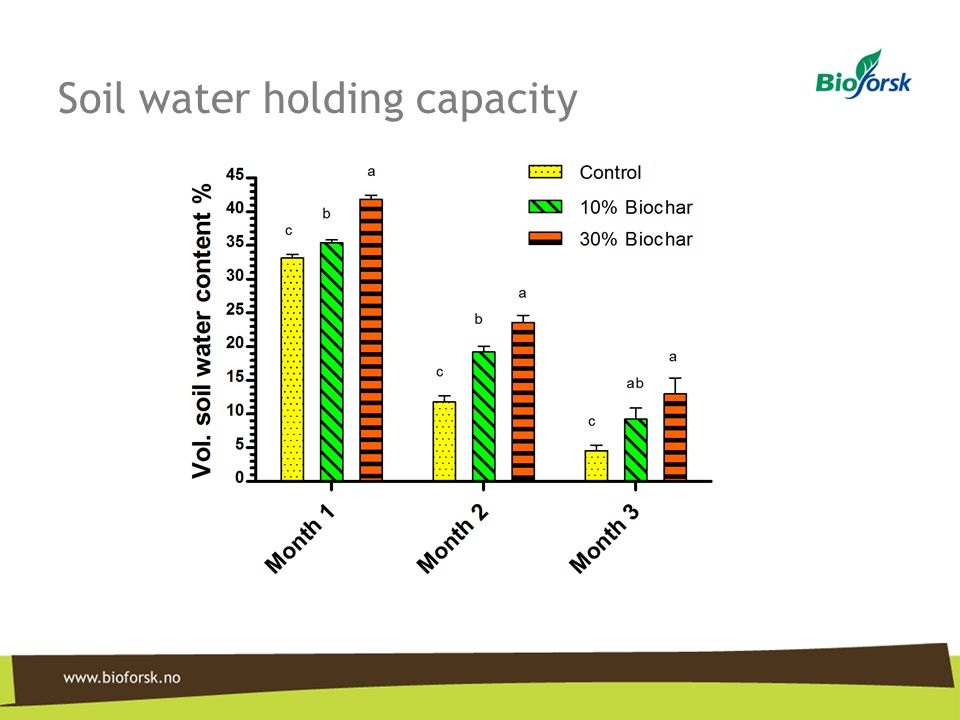 Soil water holding capacity