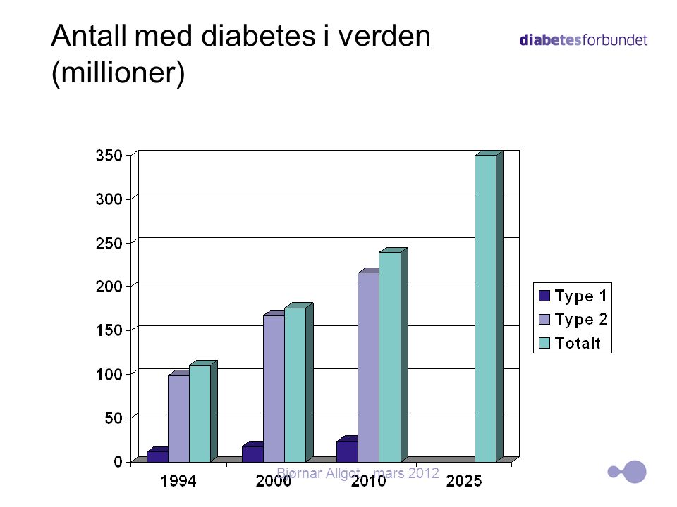 Antall med diabetes i verden (millioner)