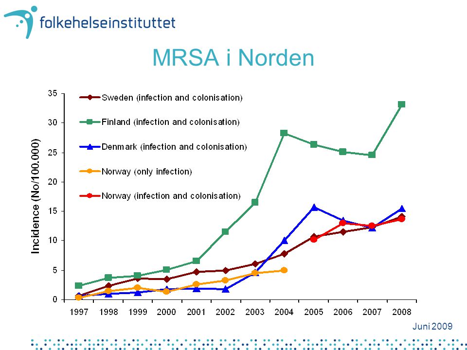 MRSA i Norden Juni 2009 Tid: År Sted: Nordiske land