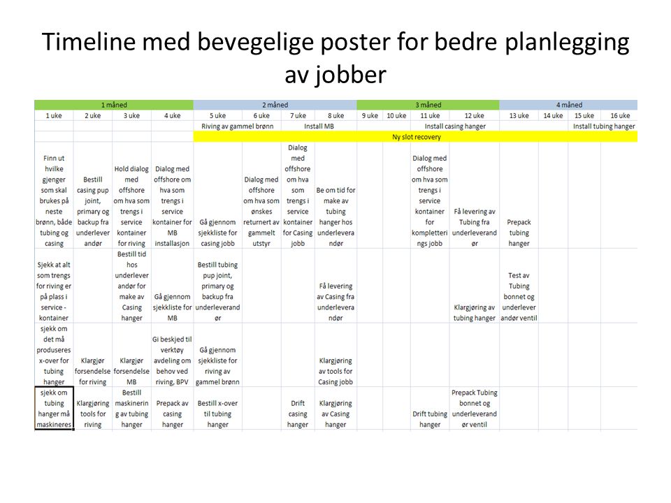 Timeline med bevegelige poster for bedre planlegging av jobber