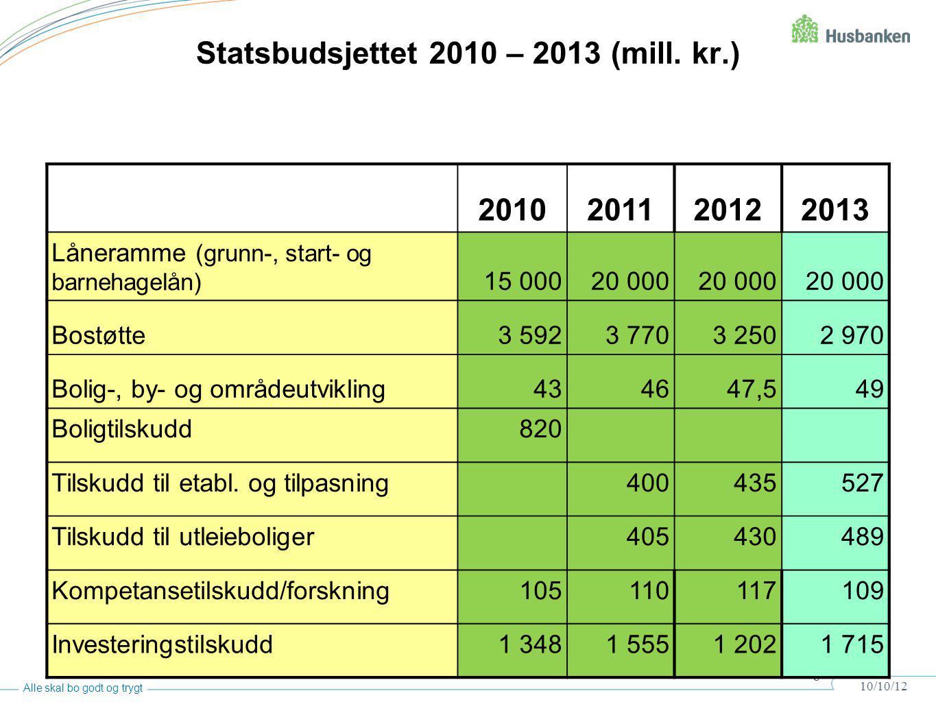 Statsbudsjettet 2010 – 2013 (mill. kr.)