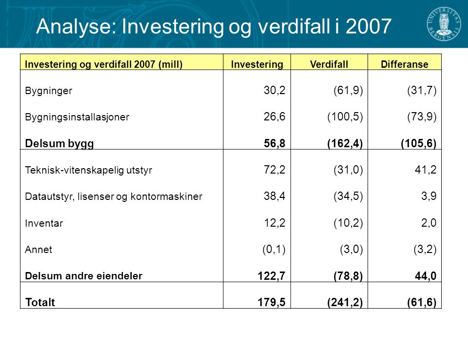 Analyse: Investering og verdifall i 2007