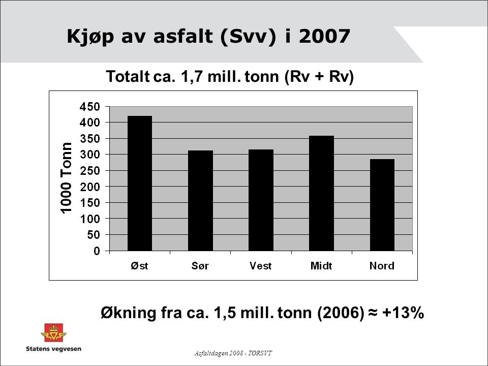 Kjøp av asfalt (Svv) i 2007 Totalt ca. 1,7 mill. tonn (Rv + Rv)