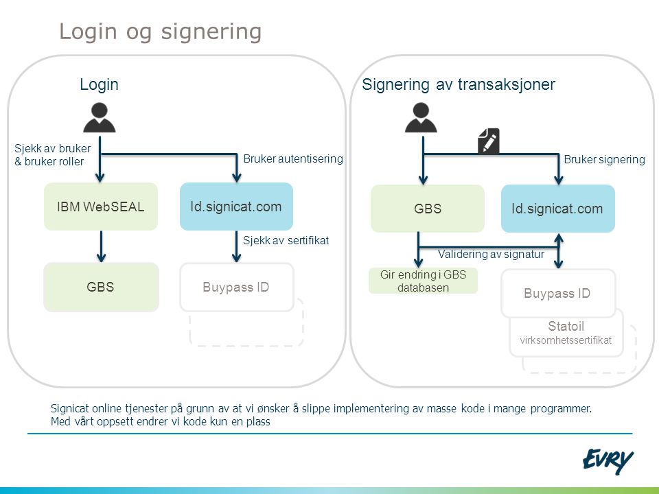 Login og signering Login Signering av transaksjoner Id.signicat.com
