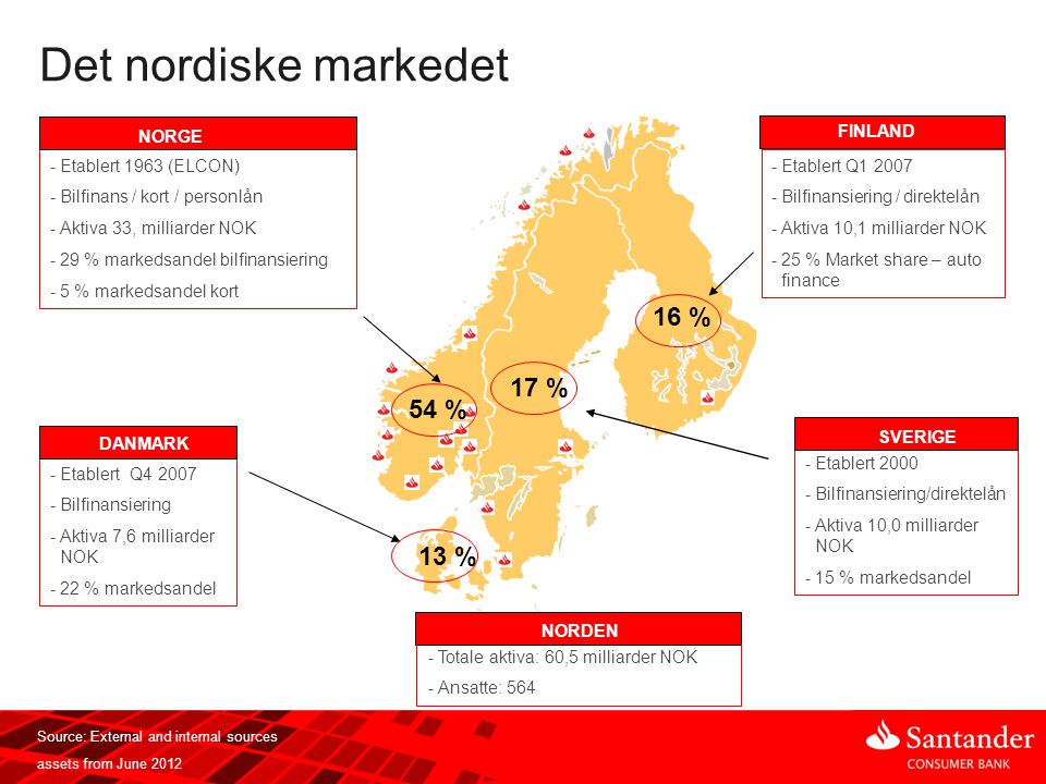 Det nordiske markedet 16 % 17 % 54 % 13 % Etablert 1963 (ELCON)