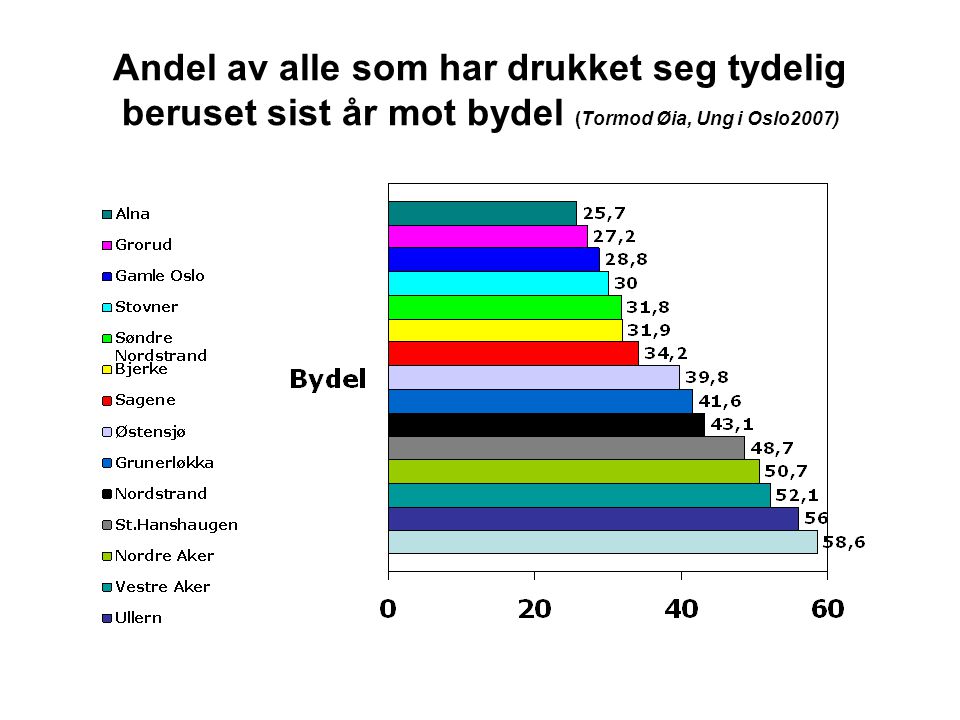 Andel av alle som har drukket seg tydelig beruset sist år mot bydel (Tormod Øia, Ung i Oslo2007)