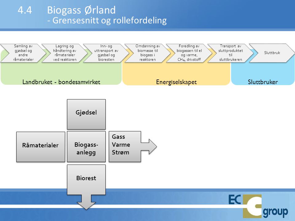 4.4 Biogass Ørland - Grensesnitt og rollefordeling