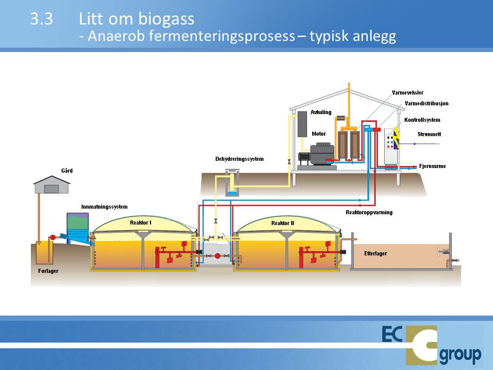 3.3 Litt om biogass - Anaerob fermenteringsprosess – typisk anlegg