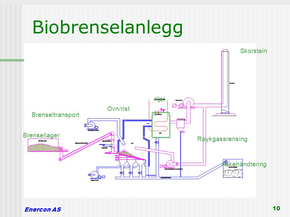 Biobrenselanlegg Skorstein Kjel Ovn/rist Brenseltransport Brensellager