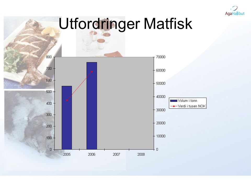 Utfordringer Matfisk Eksport tallene viser at der ble solgt 550 tonn kveite i 2005 til en verdi av 37,4 millioner.