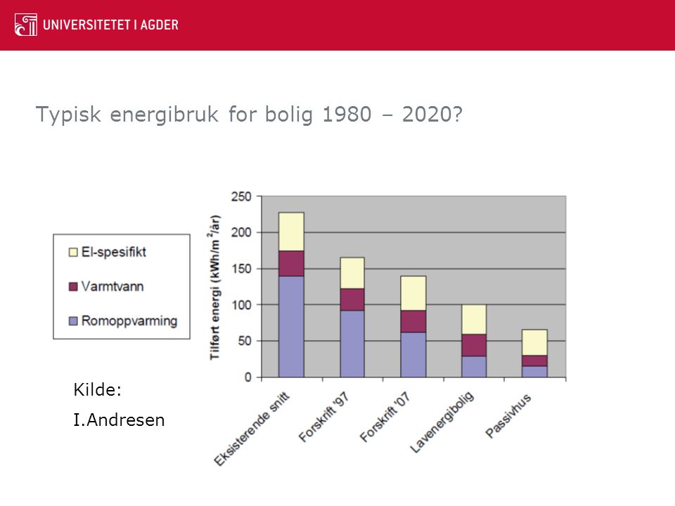 Typisk energibruk for bolig 1980 – 2020