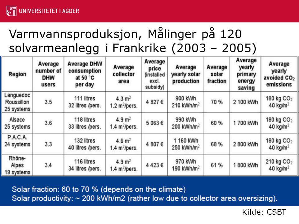 Varmvannsproduksjon, Målinger på 120 solvarmeanlegg i Frankrike (2003 – 2005)
