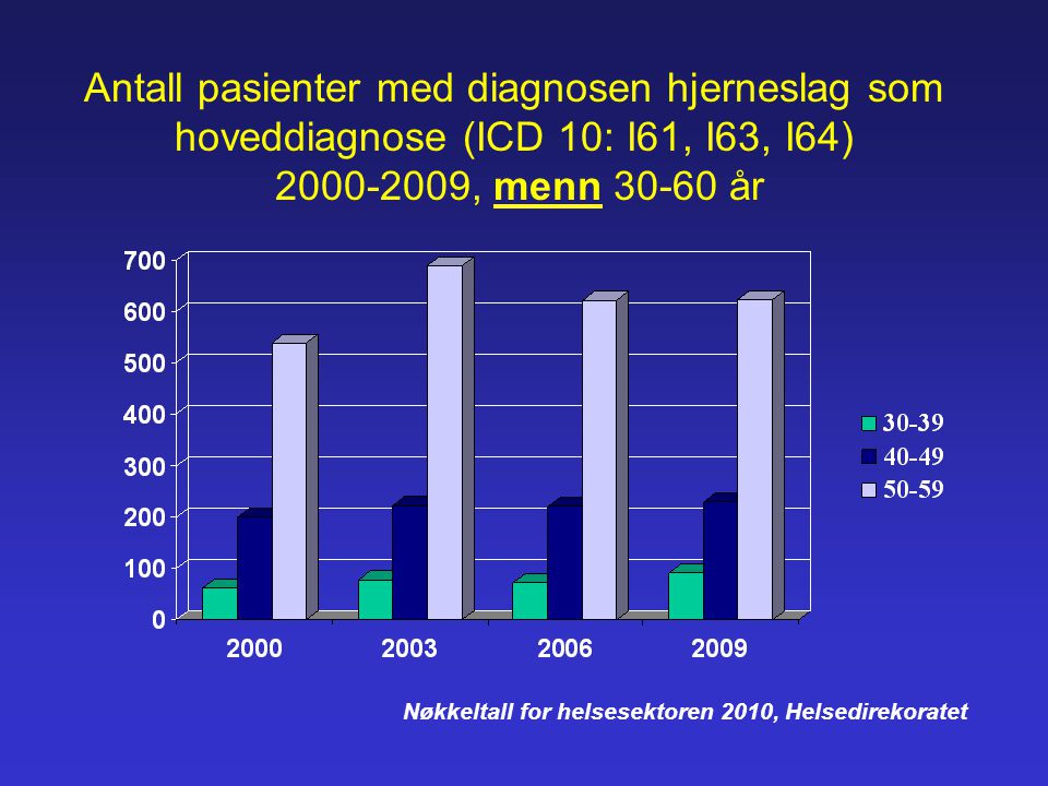 Antall pasienter med diagnosen hjerneslag som hoveddiagnose (ICD 10: I61, I63, I64) , menn år