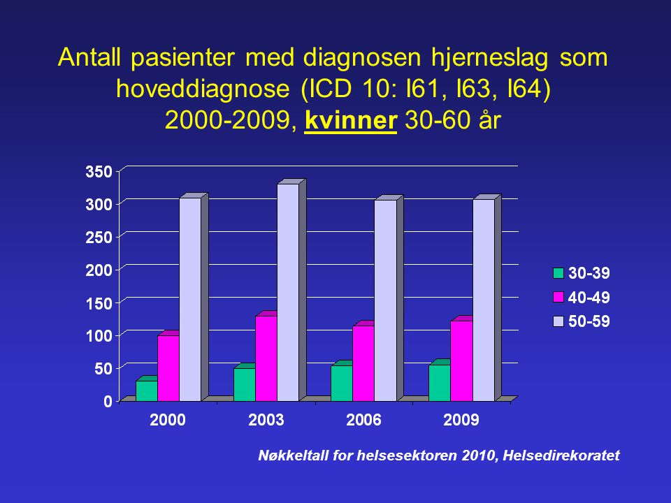 Antall pasienter med diagnosen hjerneslag som hoveddiagnose (ICD 10: I61, I63, I64) , kvinner år