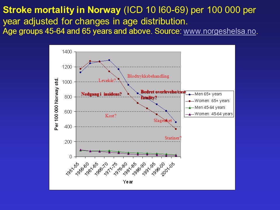 Stroke mortality in Norway (ICD 10 I60-69) per per year adjusted for changes in age distribution.