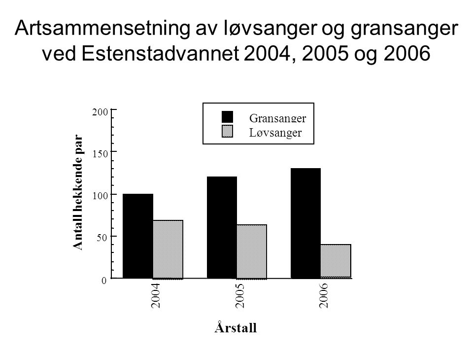 Artsammensetning av løvsanger og gransanger ved Estenstadvannet 2004, 2005 og 2006