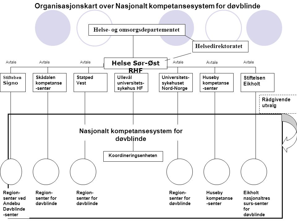 Organisasjonskart over Nasjonalt kompetansesystem for døvblinde