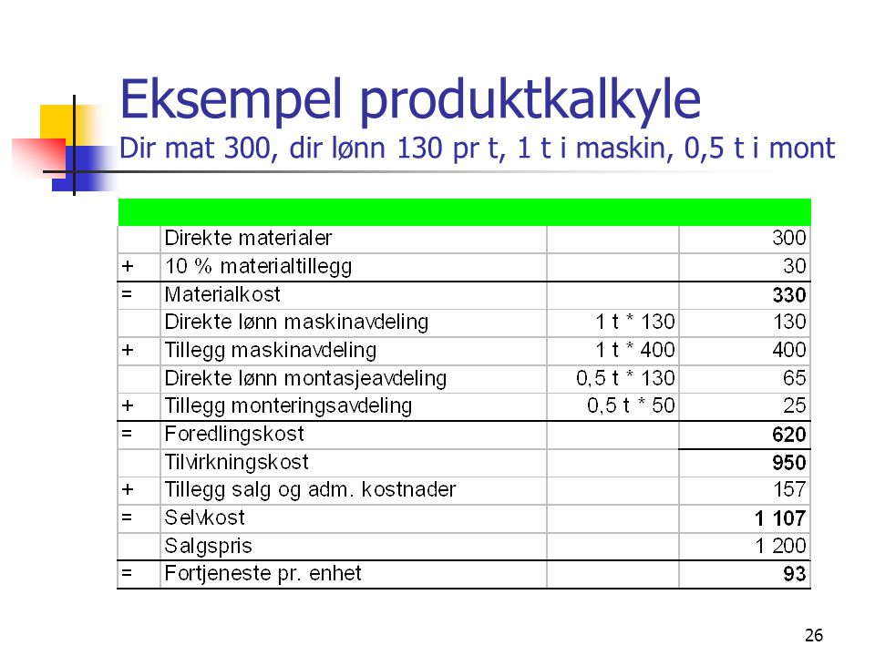 Eksempel produktkalkyle Dir mat 300, dir lønn 130 pr t, 1 t i maskin, 0,5 t i mont