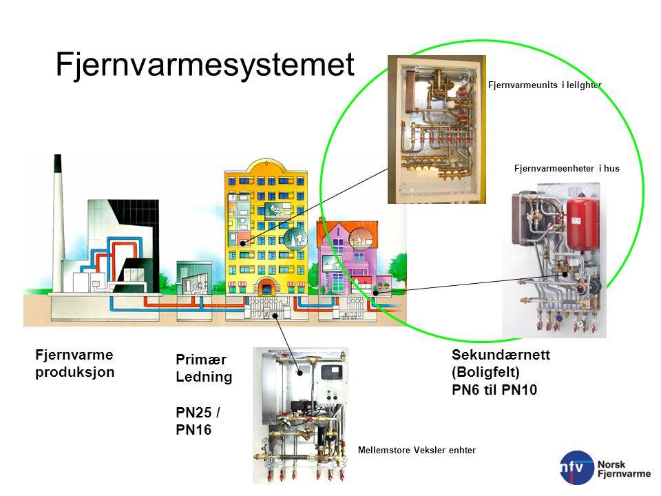 Fjernvarmesystemet Fjernvarme produksjon Sekundærnett (Boligfelt)