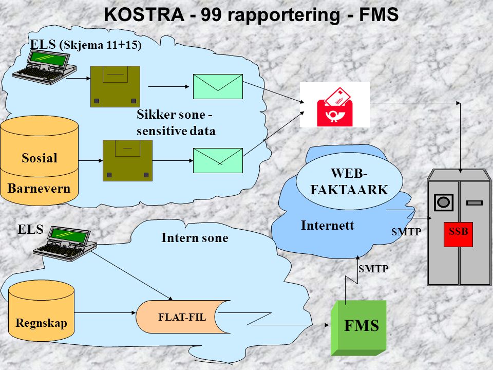 KOSTRA - 99 rapportering - FMS