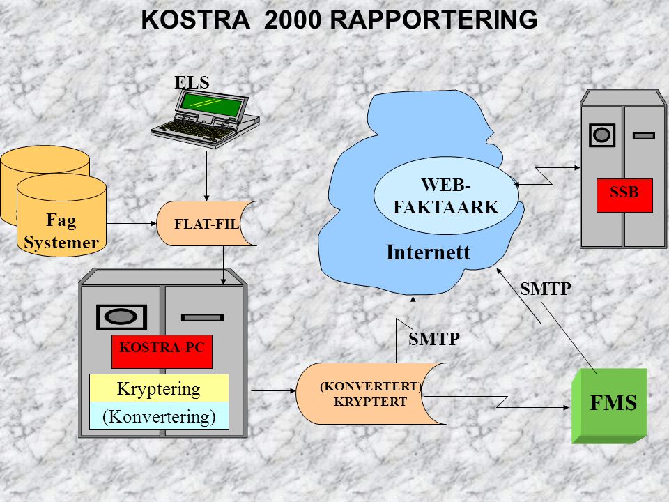 KOSTRA 2000 RAPPORTERING Internett FMS ELS Fag WEB- System FAKTAARK