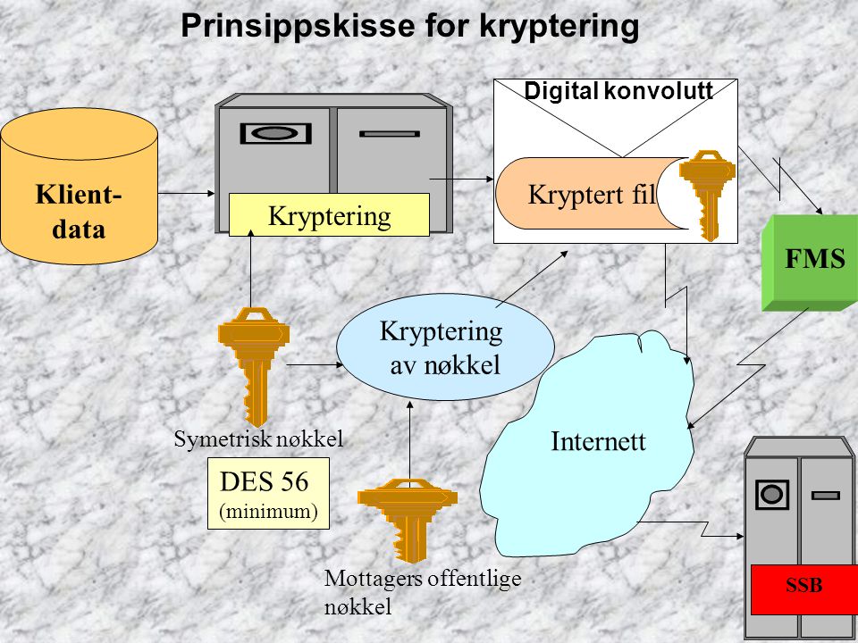Prinsippskisse for kryptering