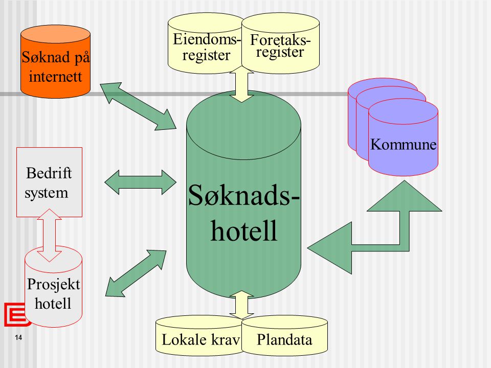 Søknads- hotell Eiendoms- register Foretaks- register Lokale krav