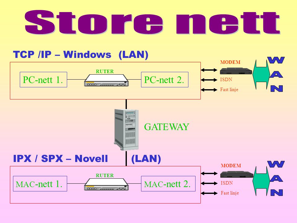 Store nett TCP /IP – Windows (LAN) PC-nett 1. PC-nett 2. GATEWAY