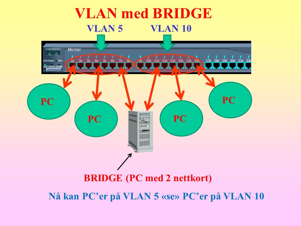 VLAN med BRIDGE VLAN 5 VLAN 10