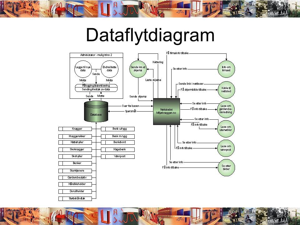 Dataflytdiagram