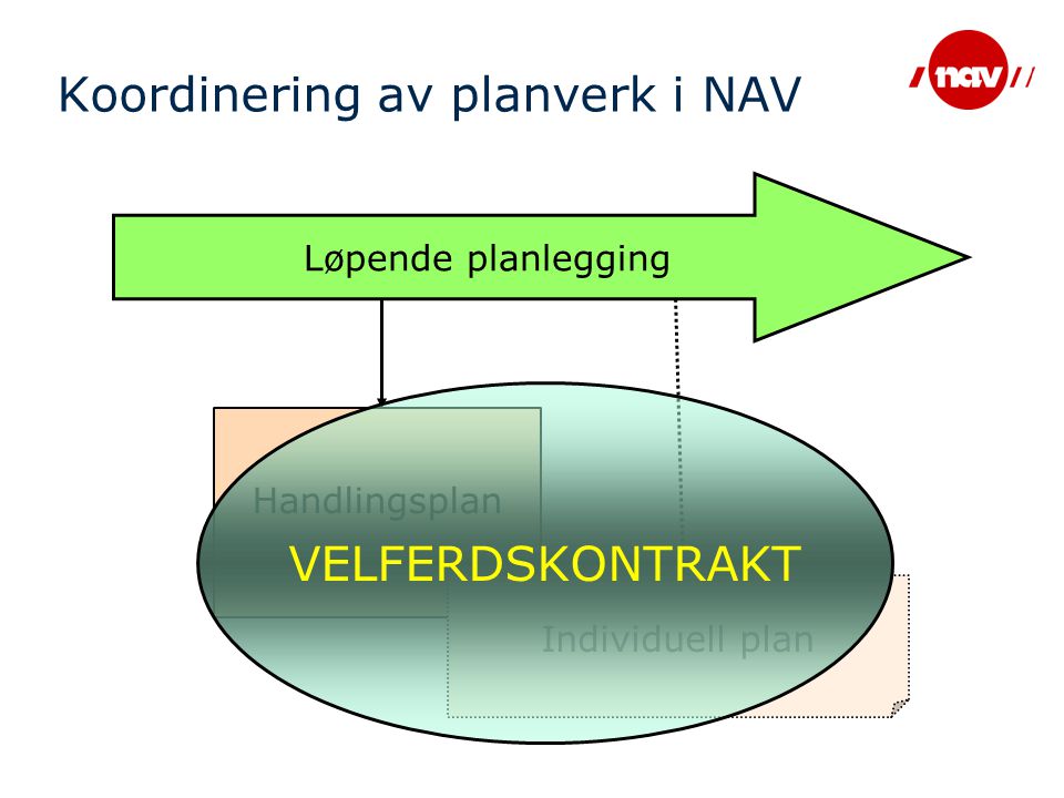 Koordinering av planverk i NAV